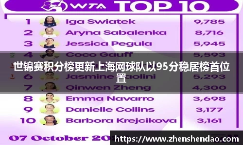 世锦赛积分榜更新上海网球队以95分稳居榜首位置