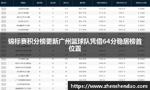 锦标赛积分榜更新广州篮球队凭借64分稳居榜首位置