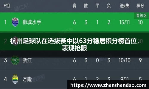 杭州足球队在选拔赛中以63分稳居积分榜首位，表现抢眼